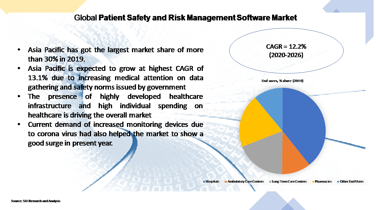 Global Patient Safety and Risk Management Software Market