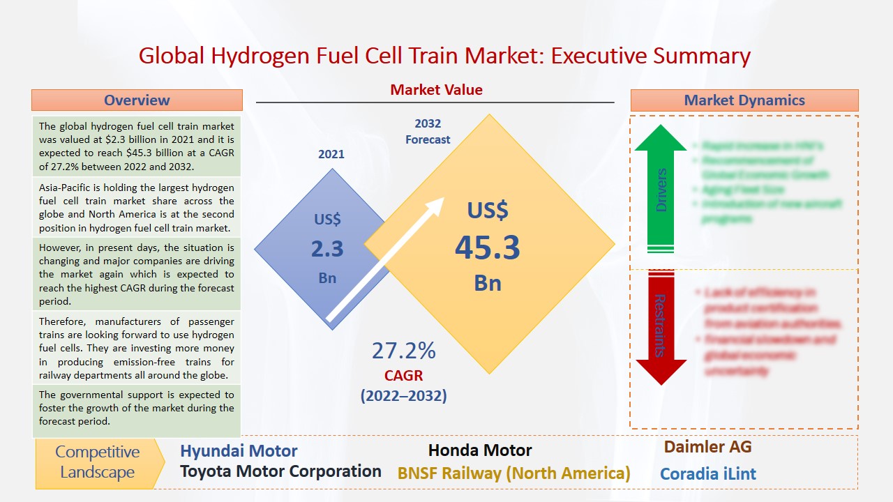 Hydrogen Fuel Cell Train Market