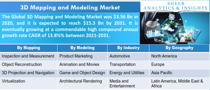 3D Mapping and Modeling Market