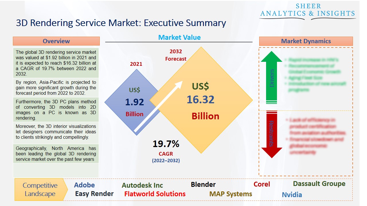 3D Rendering Services Market