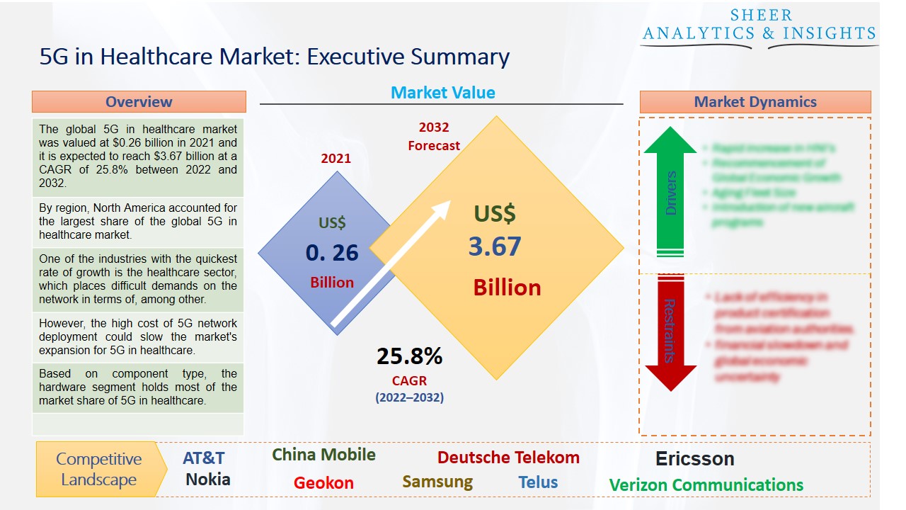 5G in Healthcare Market