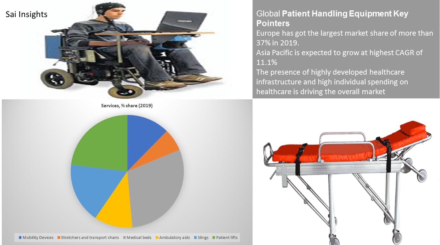 The Global Patient Handling Equipment market