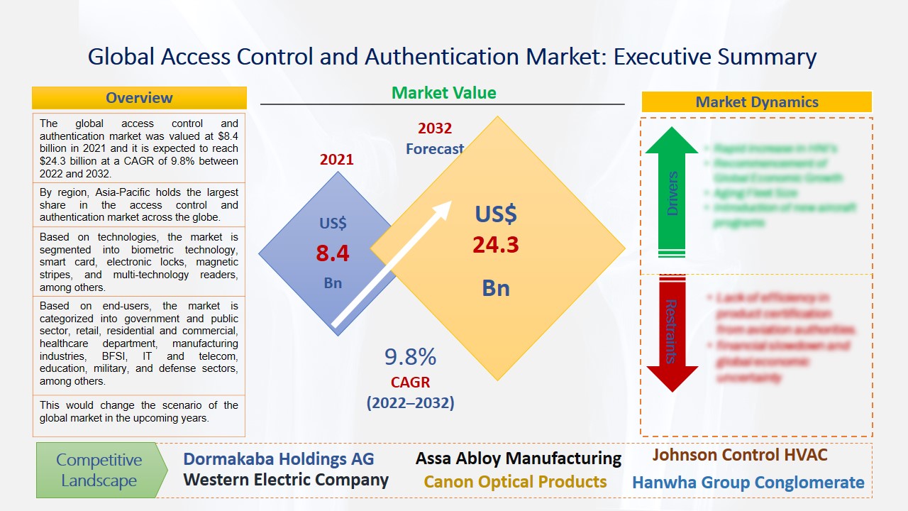 Access Control and Authentication Market