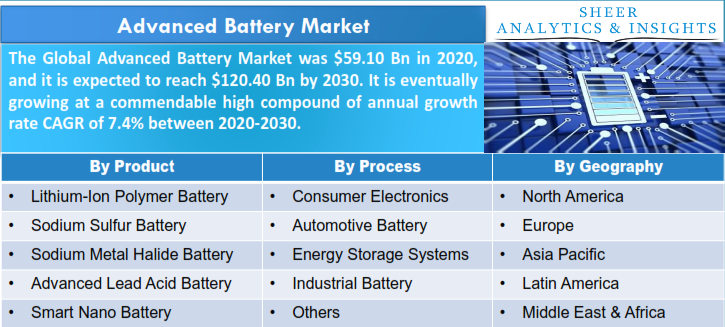 Advanced Battery Market