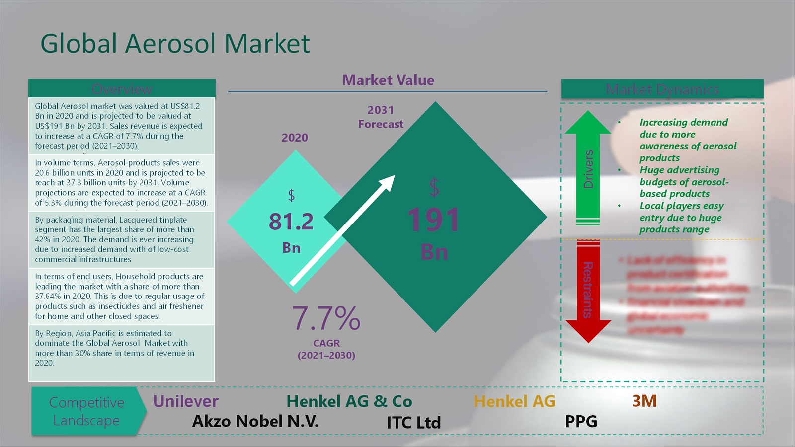 Aerosol Market