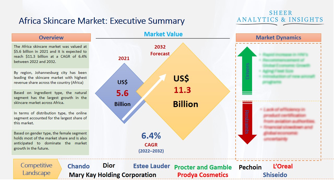 Africa Skincare Market