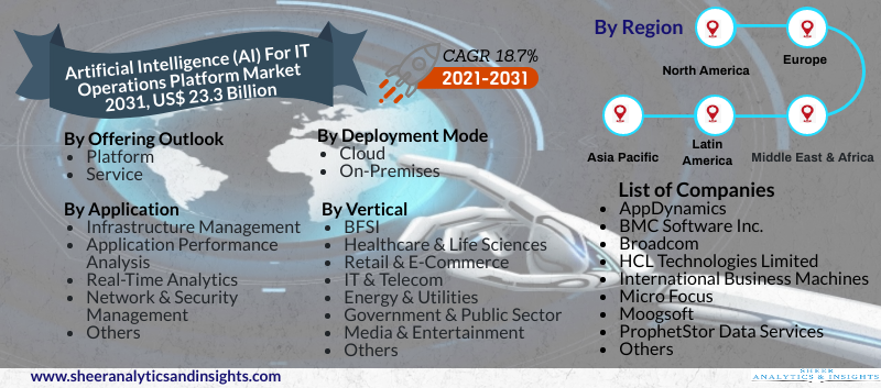 Artificial Intelligence (AI) For IT Operations Platform Market