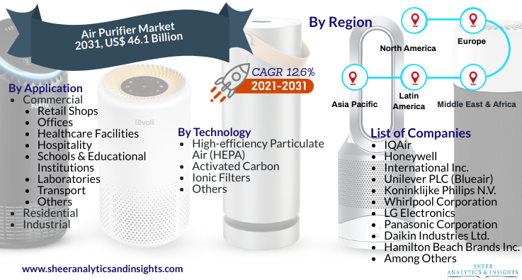 Air Purifier Market