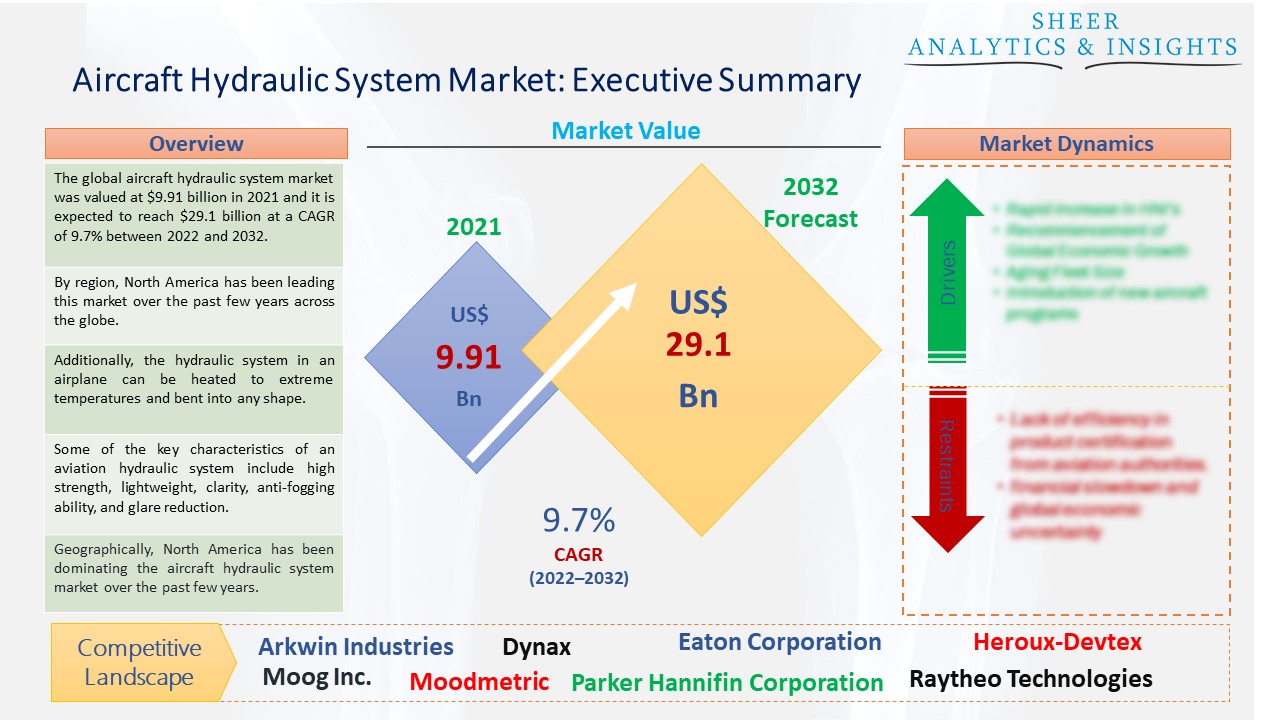 Aircraft Hydraulic System Market