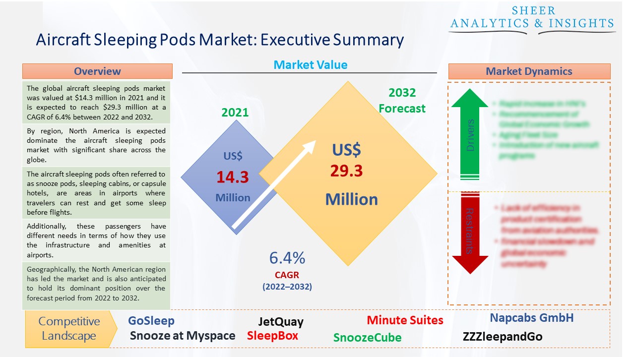 Aircraft Sleeping Pods Market