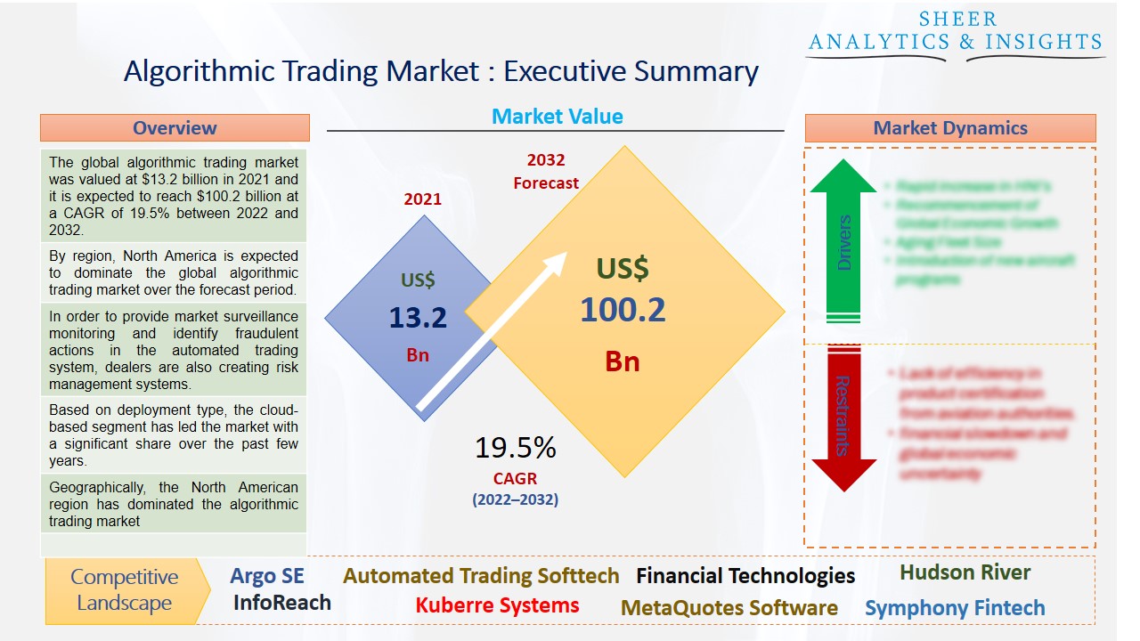 Algorithmic Trading Market