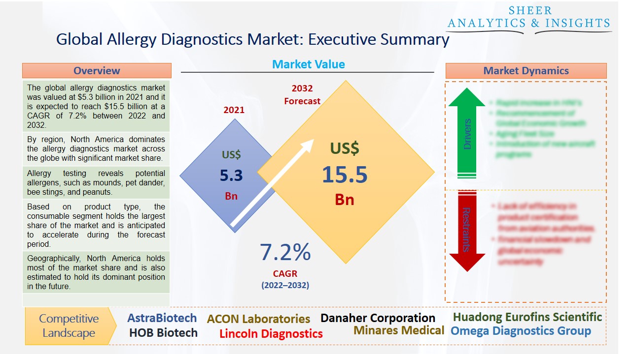 Allergy Diagnostics Market