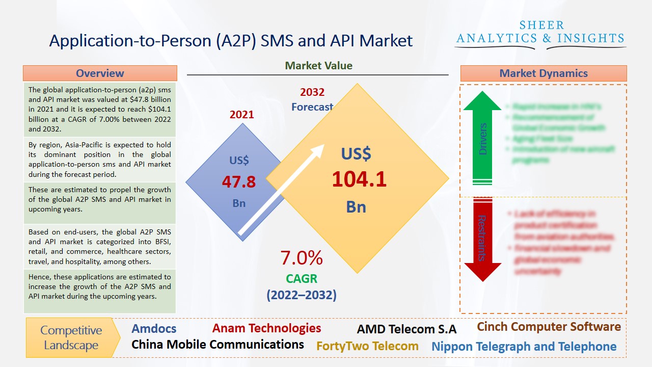 A2P SMS and API market