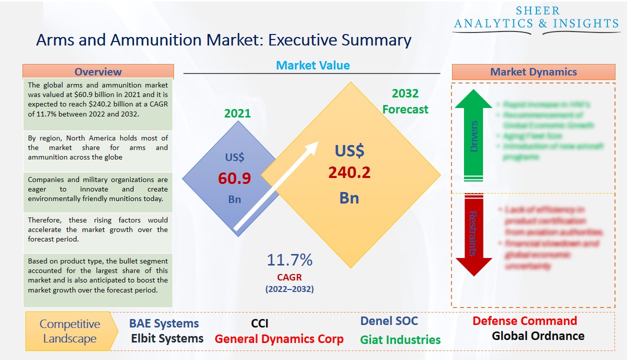 Arms and Ammunition Market