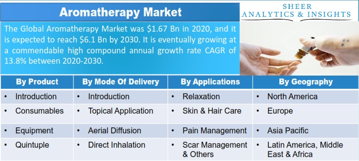 Aromatherapy Market