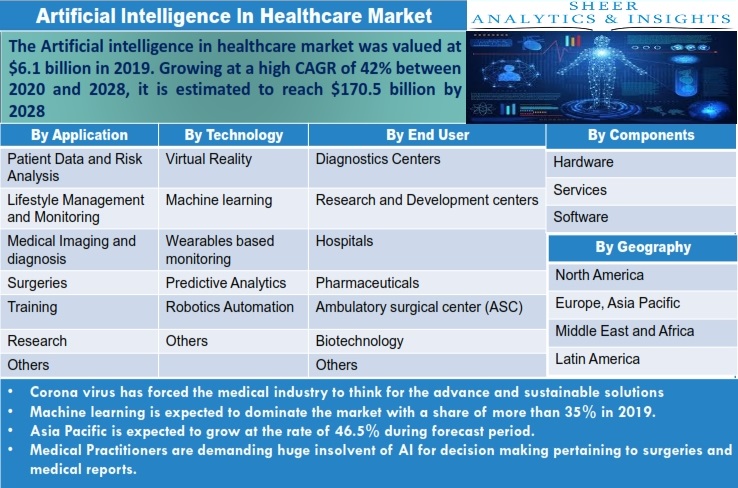 Artificial Intelligence In Healthcare Market
