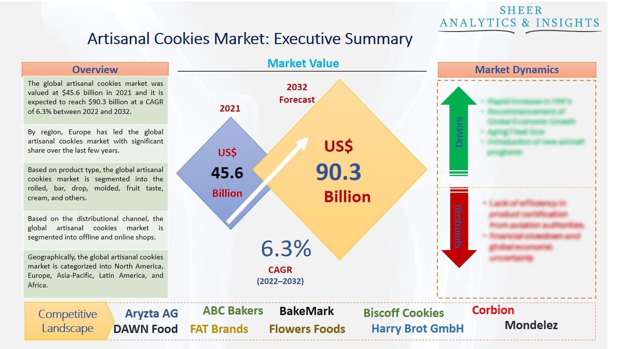 Artisanal Cookies Market