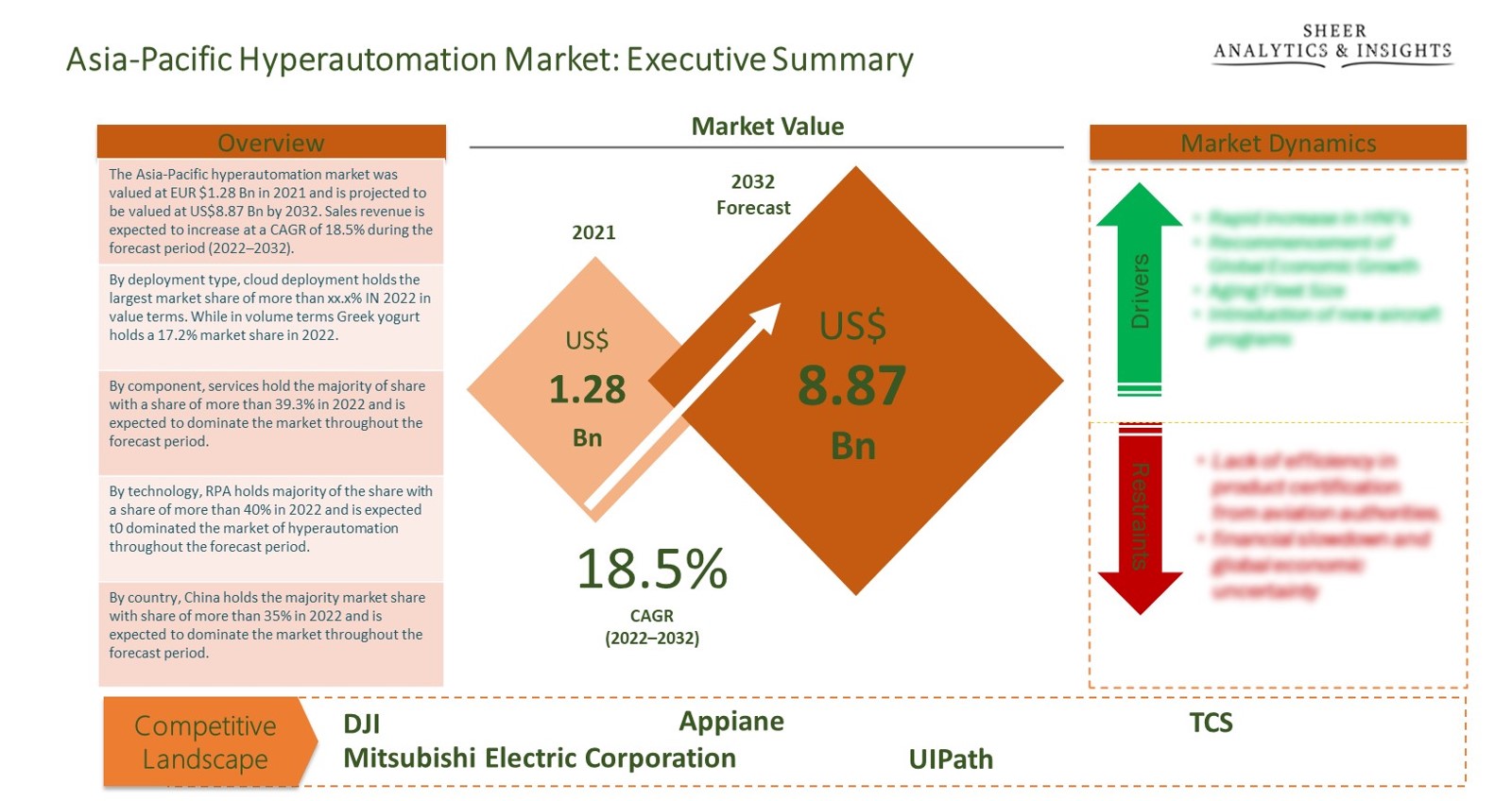 Asia-Pacific Hyper-Automation Market
