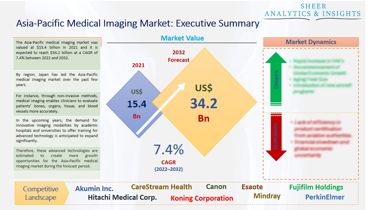 Asia-Pacific Medical Imaging Market