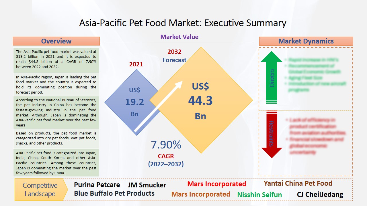 Asia-Pacific Pet Food Market