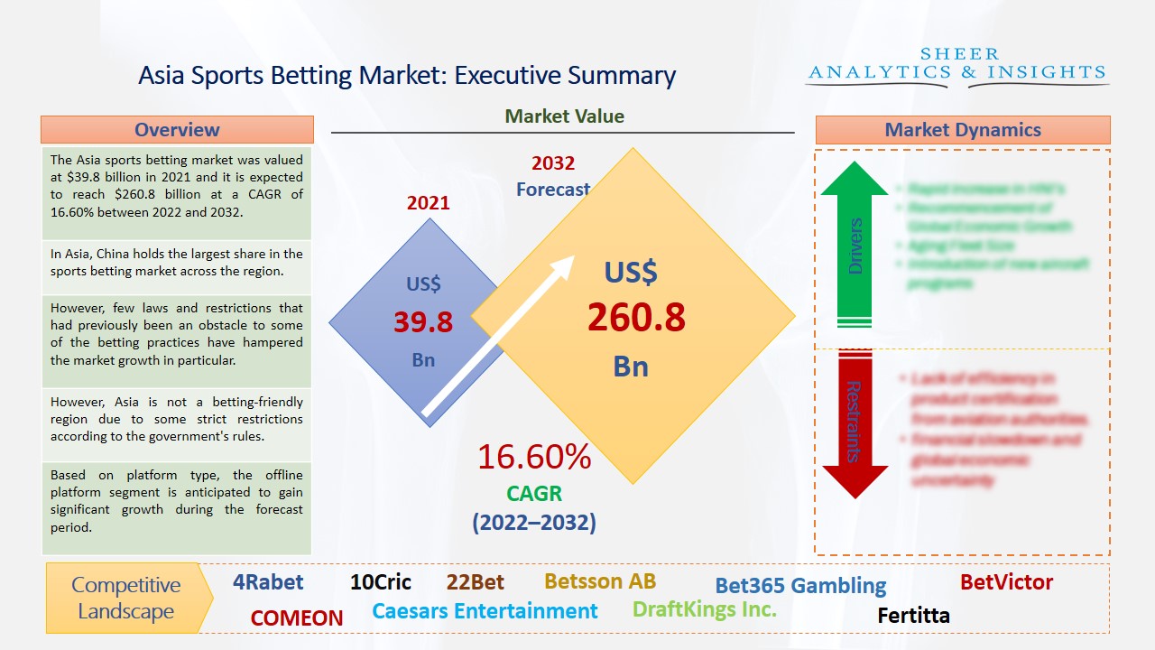Asia sports betting market