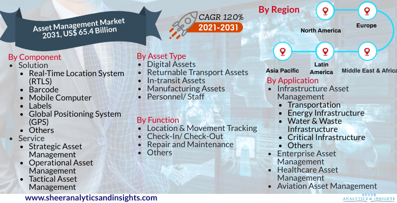 Asset Management Market