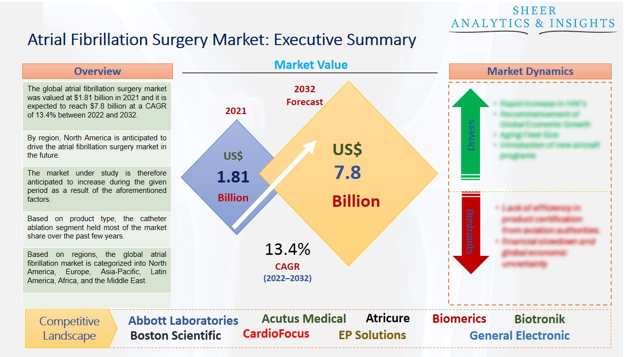 Atrial Fibrillation Surgery Market