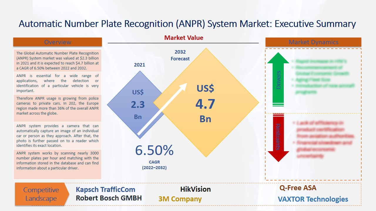 Automatic Number Plate Recognition (ANPR) System Market