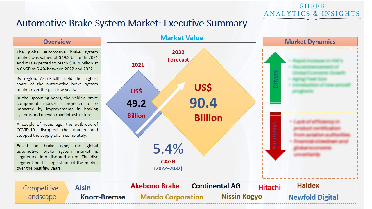 Automotive Brake System Market