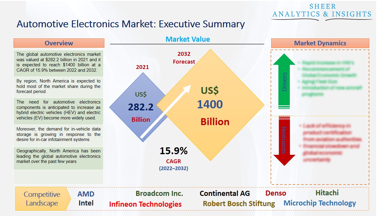 Automotive Electronics Market