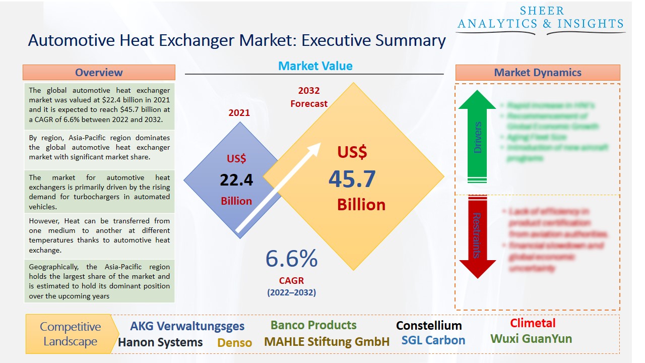 Automotive Heat Exchanger Market