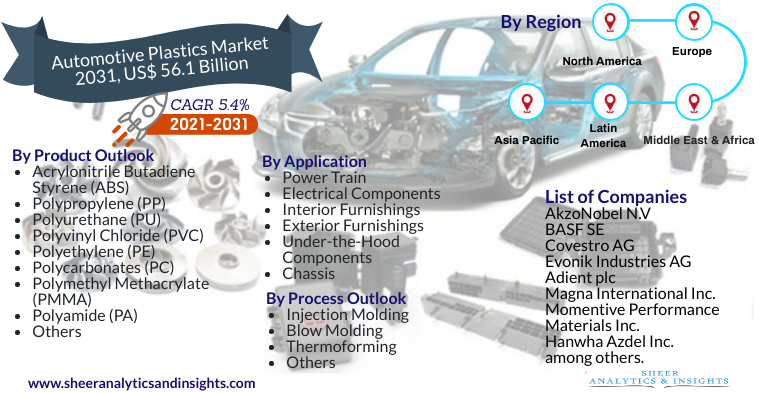 Automotive Plastics Market