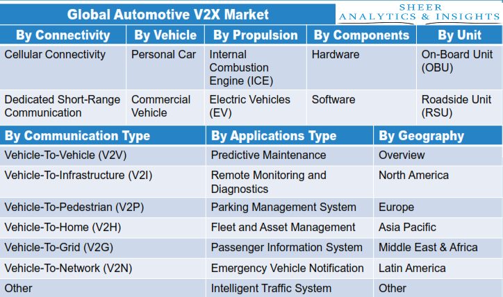 Automotive V2X Market