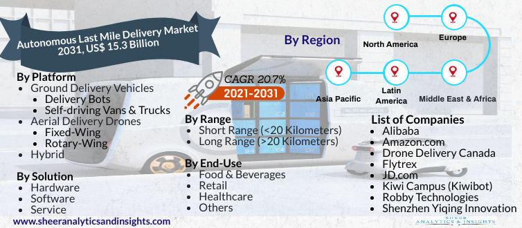 Autonomous Last Mile Delivery Market