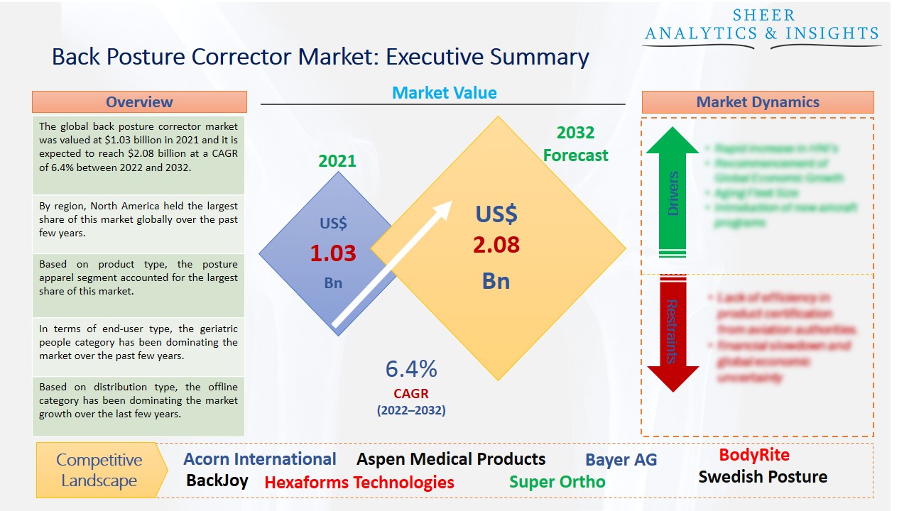 Back Posture Corrector Market