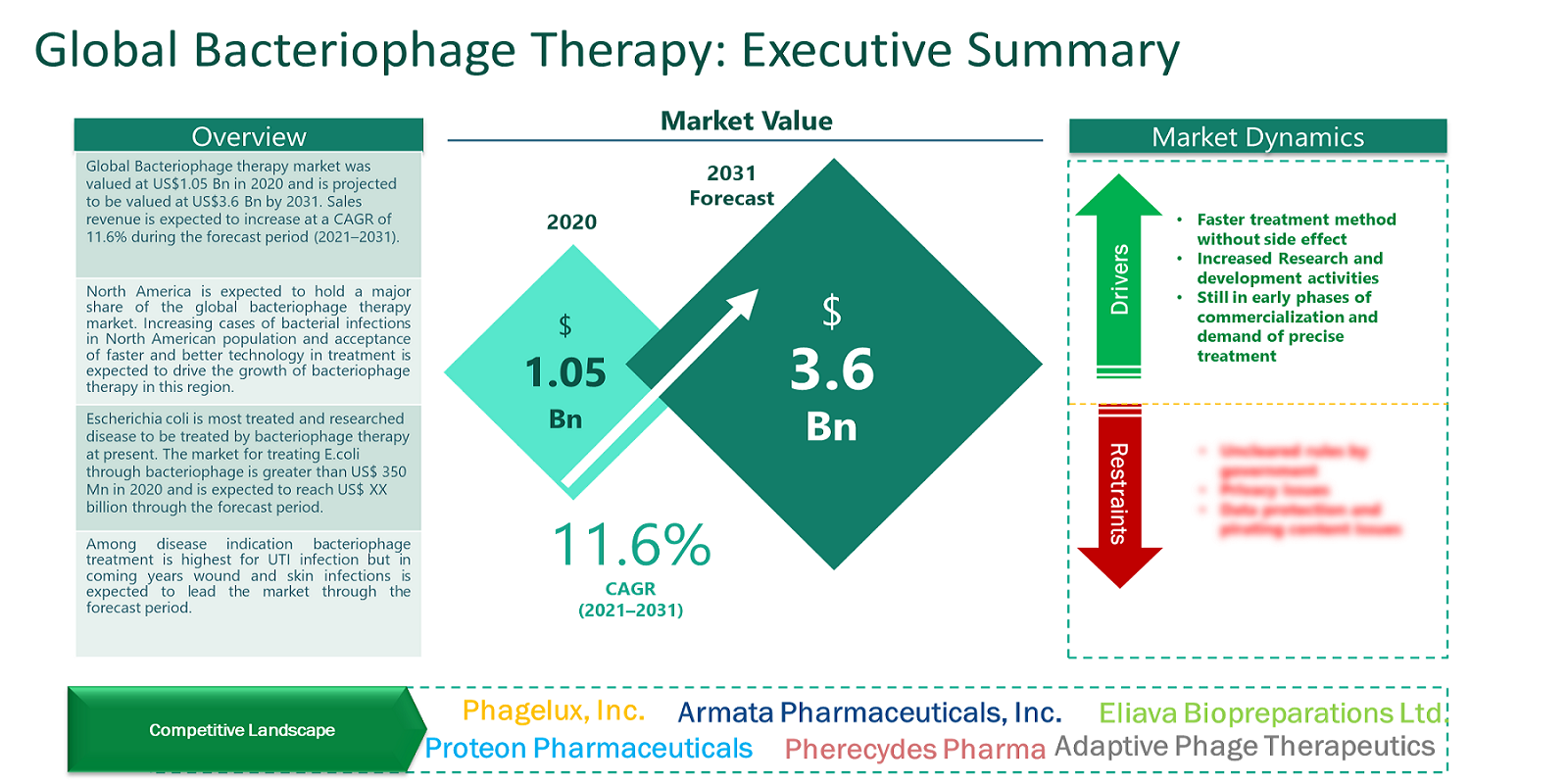 Bacteriophages Therapy Market