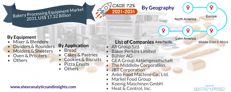 Bakery Processing Equipment Market