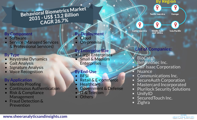 Behavioral Biometrics Market