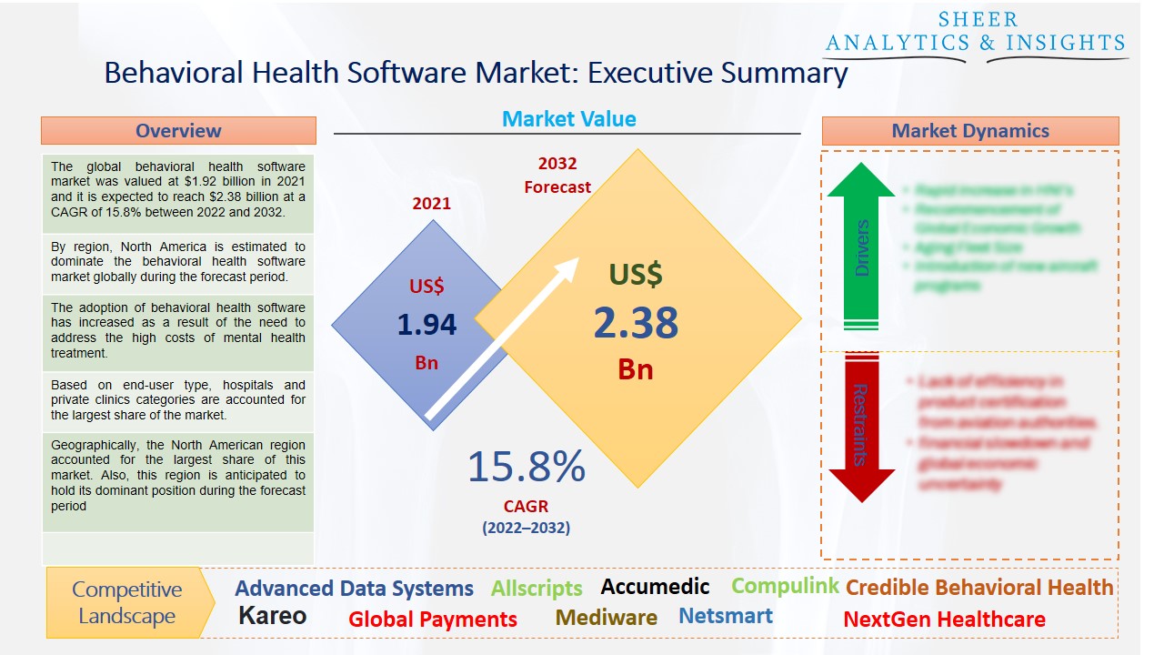 Behavioral Health Software Market