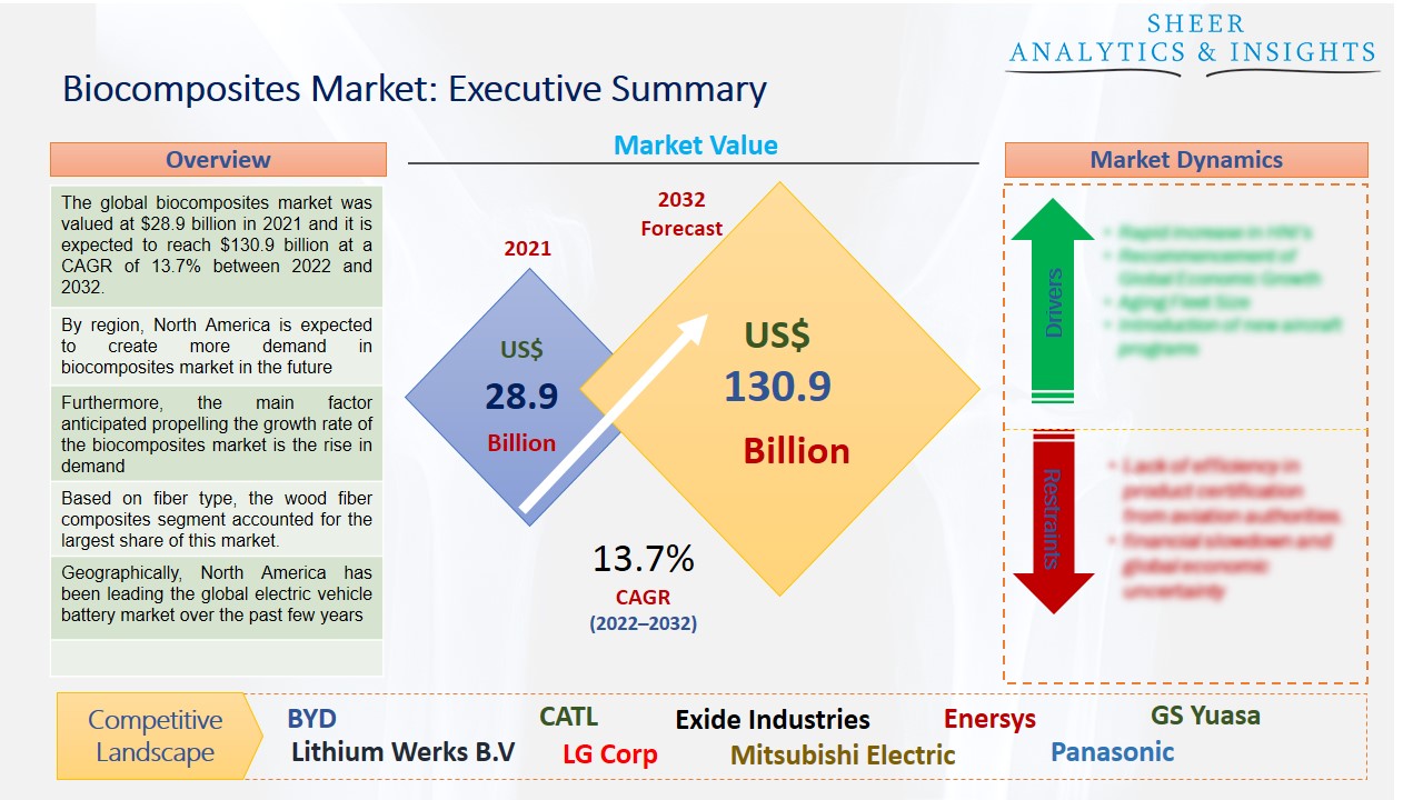 Biocomposites Market