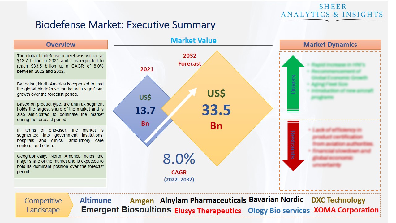 Biodefense Market