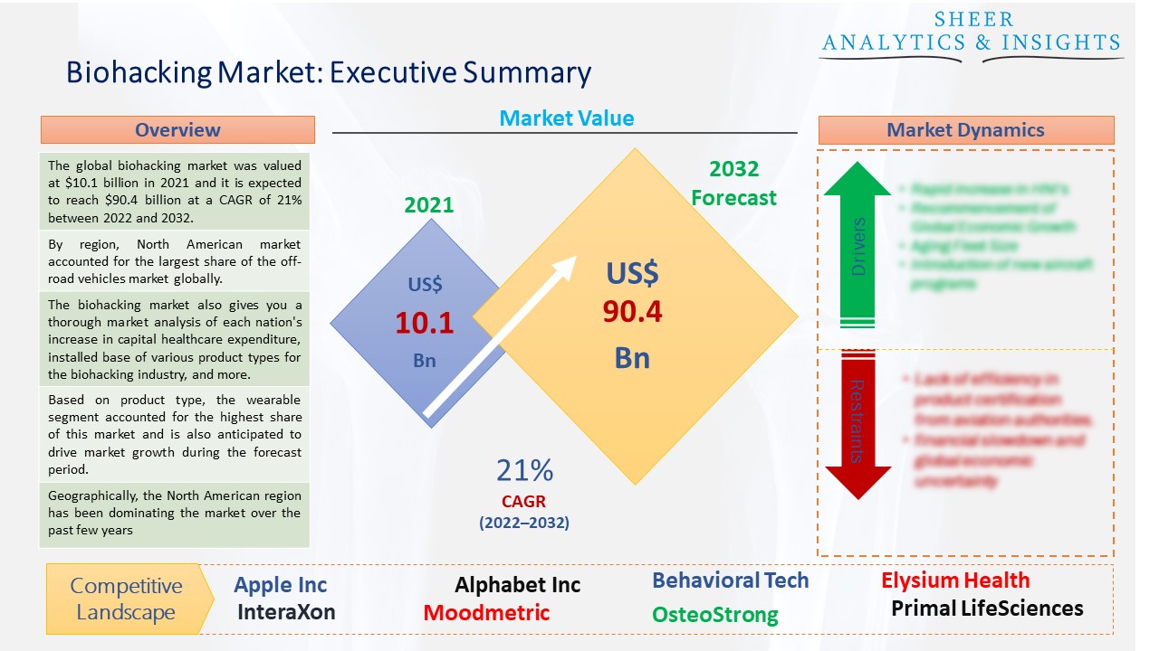 Biohacking Market