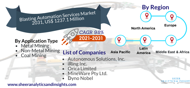 Blasting Automation Services Market