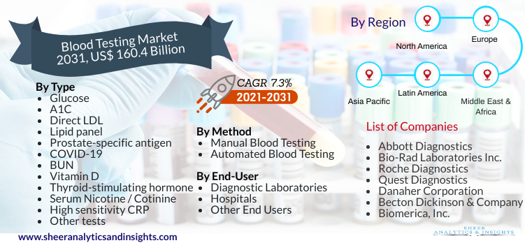 Blood Testing Market