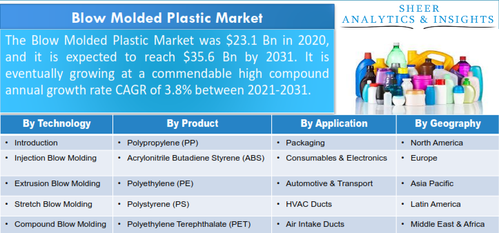 Blow Molded Plastic Market