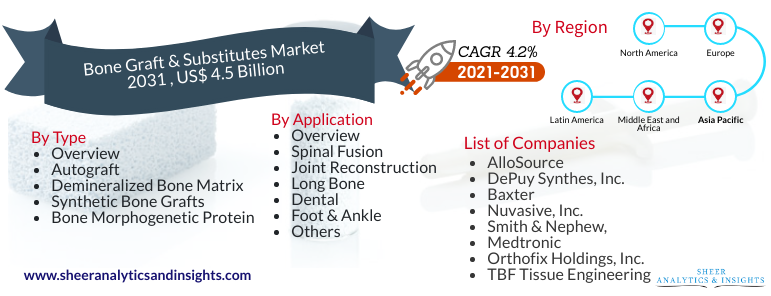 Bone Graft And Substitutes Market