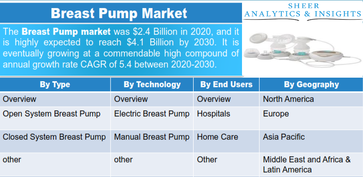 Breast Pump Market