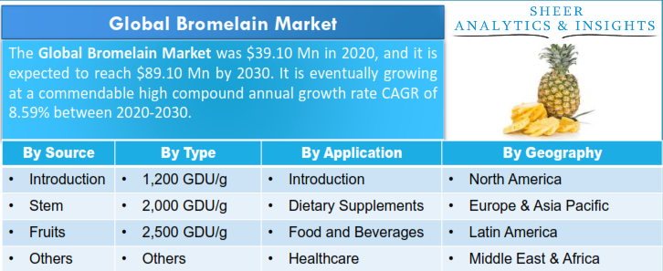 Bromelain Market 