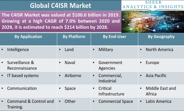 C4ISR Market