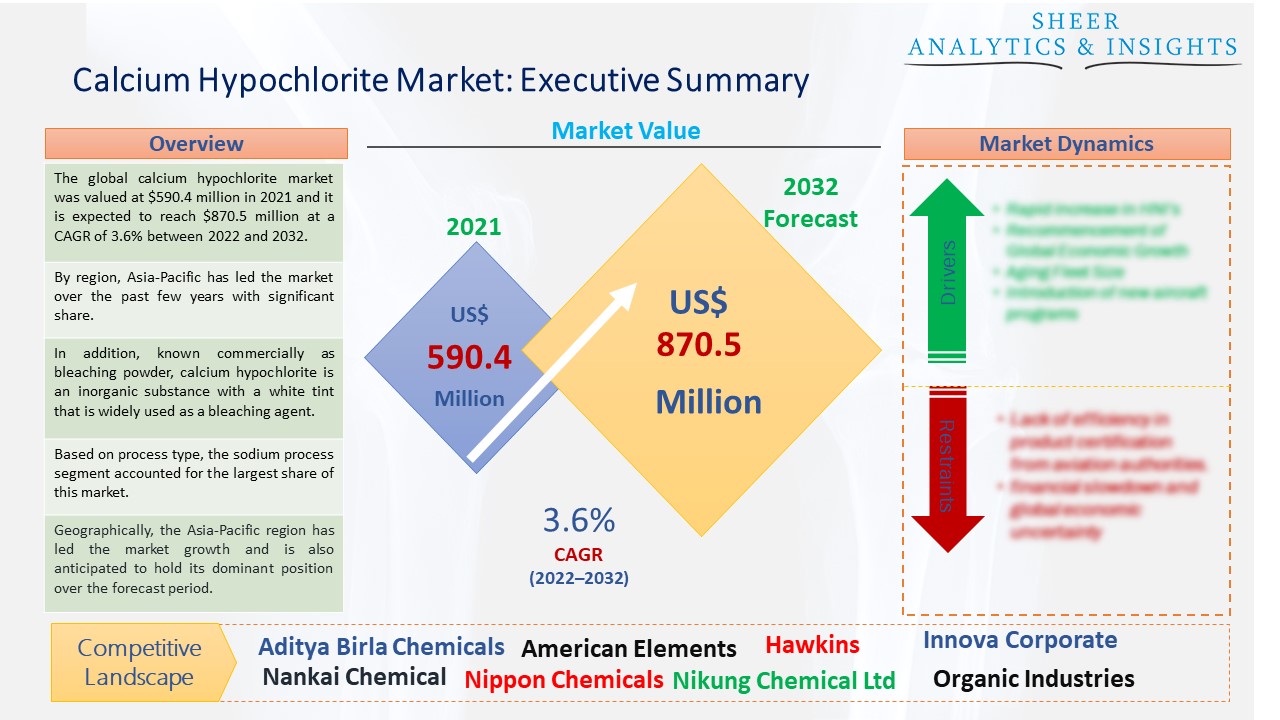 Calcium Hypochlorite Market